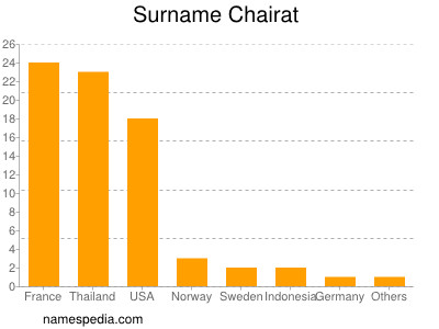 Surname Chairat