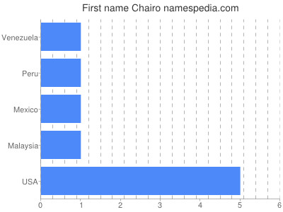 Given name Chairo