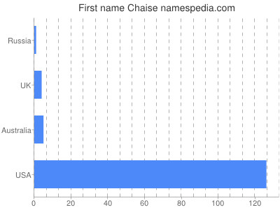 Given name Chaise