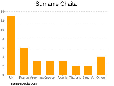 Surname Chaita