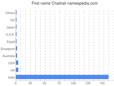 Given name Chaitrali