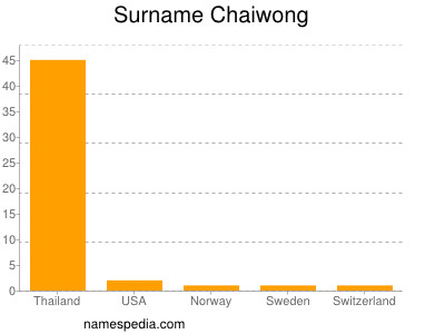 Surname Chaiwong