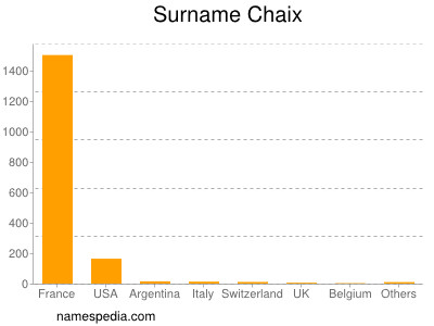 Surname Chaix