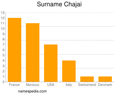 Surname Chajai