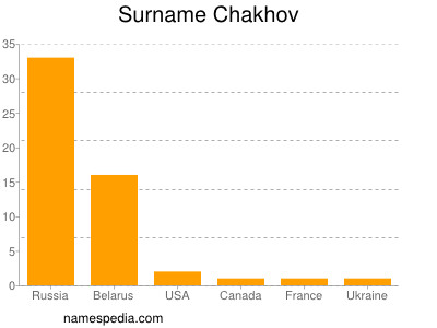 Surname Chakhov
