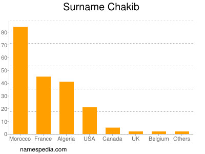 Surname Chakib