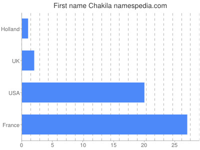 Given name Chakila