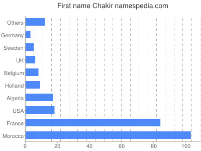Given name Chakir
