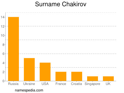 Surname Chakirov