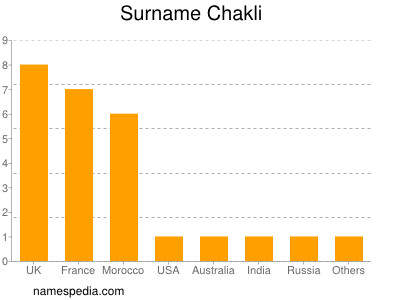 Surname Chakli