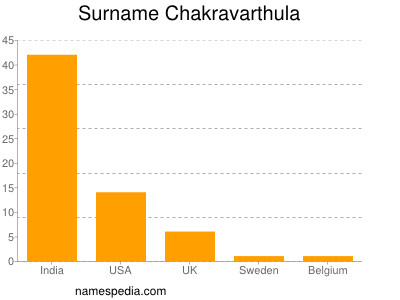 Surname Chakravarthula