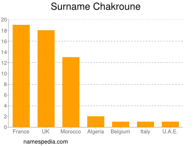 Surname Chakroune