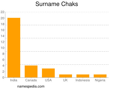 Surname Chaks