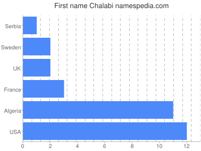 Given name Chalabi