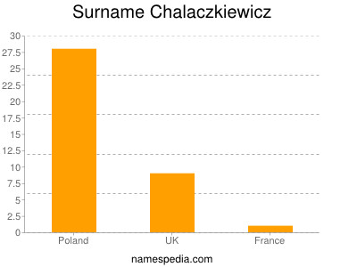 Surname Chalaczkiewicz