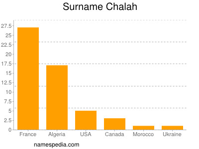 Surname Chalah