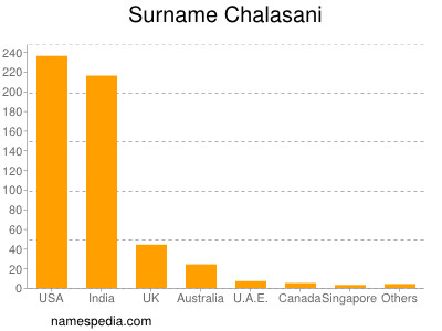 Surname Chalasani