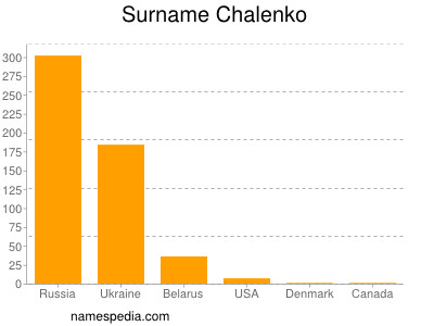 Surname Chalenko