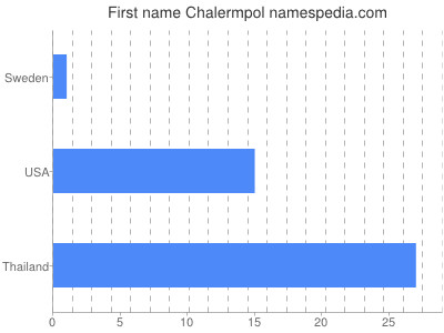 Given name Chalermpol