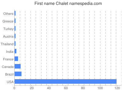 Given name Chalet