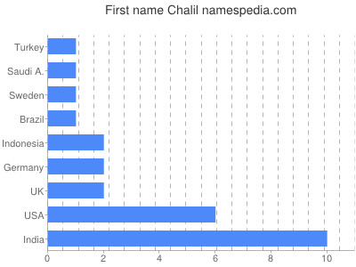 Given name Chalil