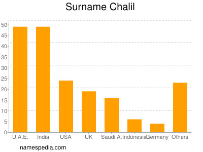 Surname Chalil