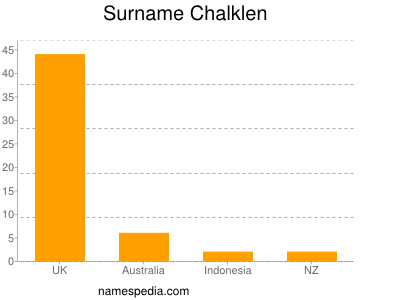 Surname Chalklen