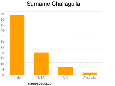 Surname Challagulla
