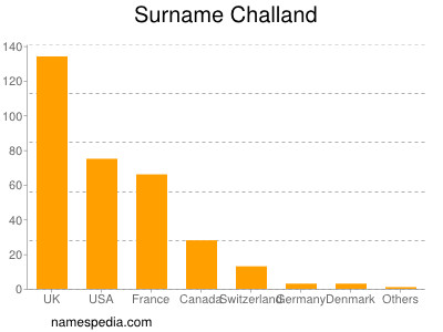 Surname Challand