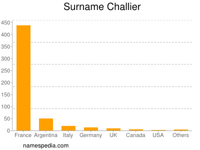 Surname Challier