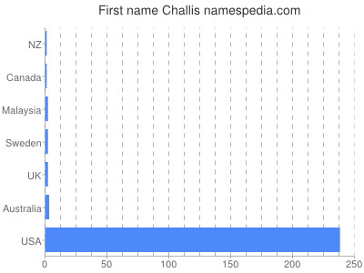 Given name Challis
