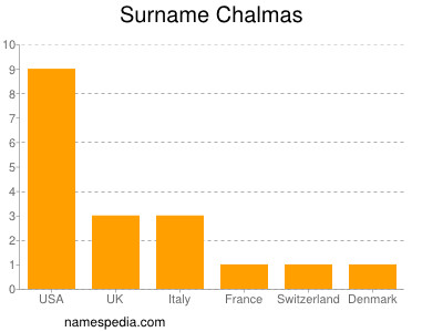 Surname Chalmas