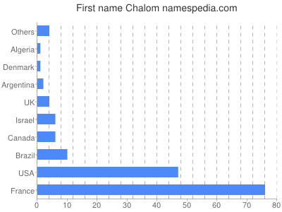 Given name Chalom