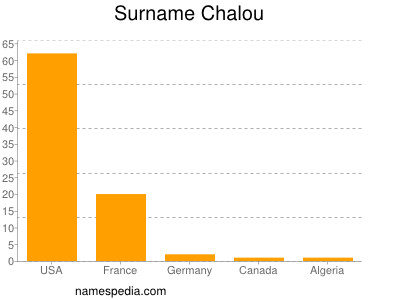 Surname Chalou