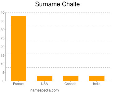 Surname Chalte