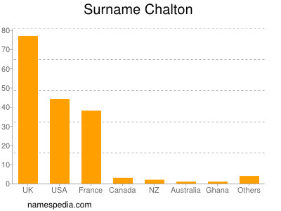 Surname Chalton