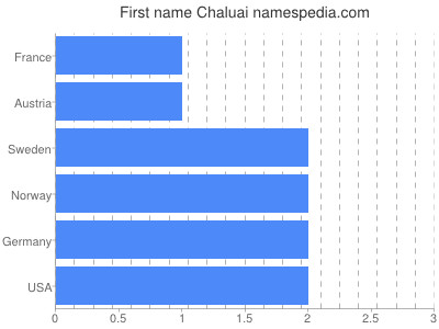 Given name Chaluai
