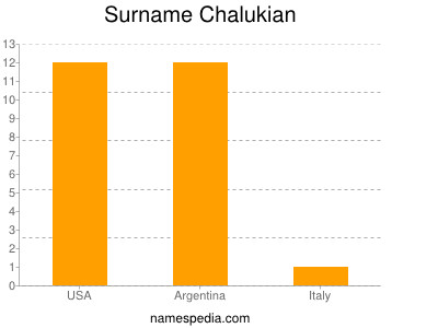 Surname Chalukian