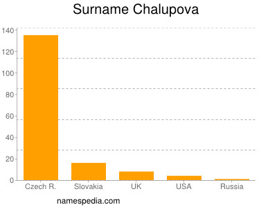 Surname Chalupova