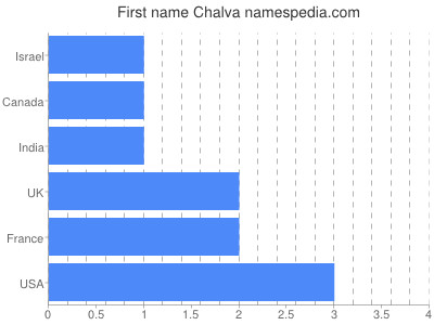 Given name Chalva
