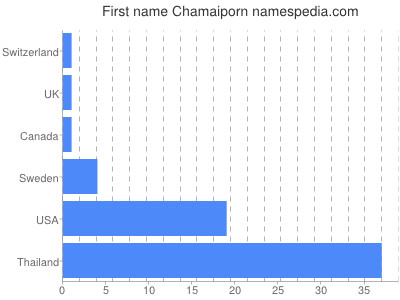 Given name Chamaiporn