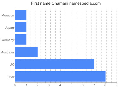 Given name Chamani