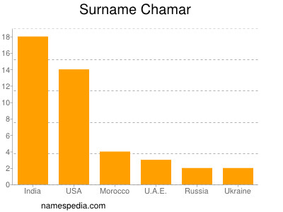 Surname Chamar