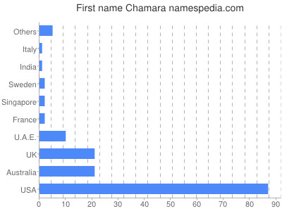 Given name Chamara