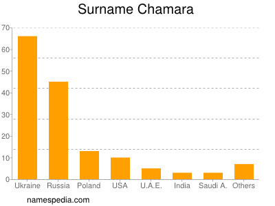 Surname Chamara