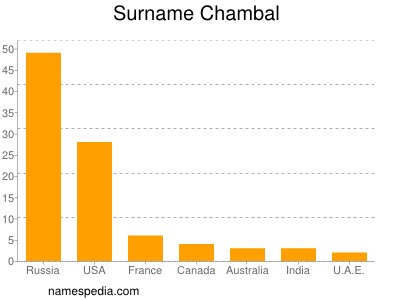 Surname Chambal