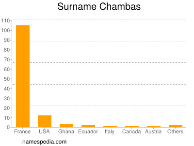 Surname Chambas