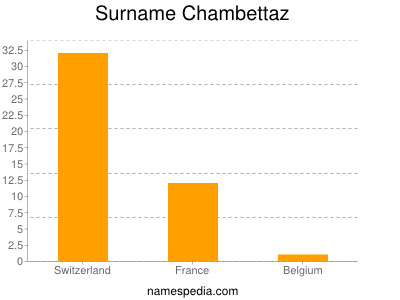 Surname Chambettaz