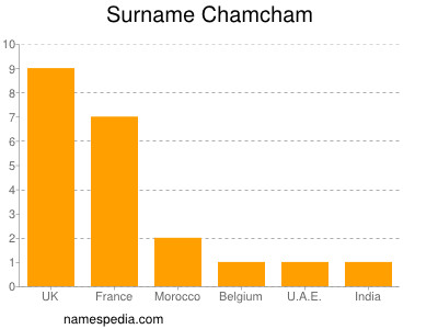 Surname Chamcham