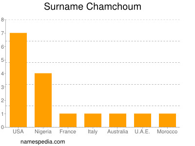 Surname Chamchoum